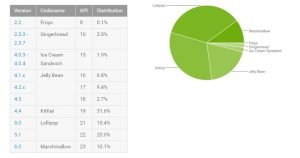 Android M cracks the 10 Prozent mark - picture: TechnikNews / Screenshot