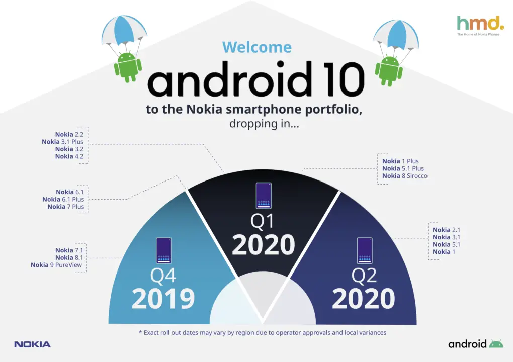 Nokia Android 10 Update