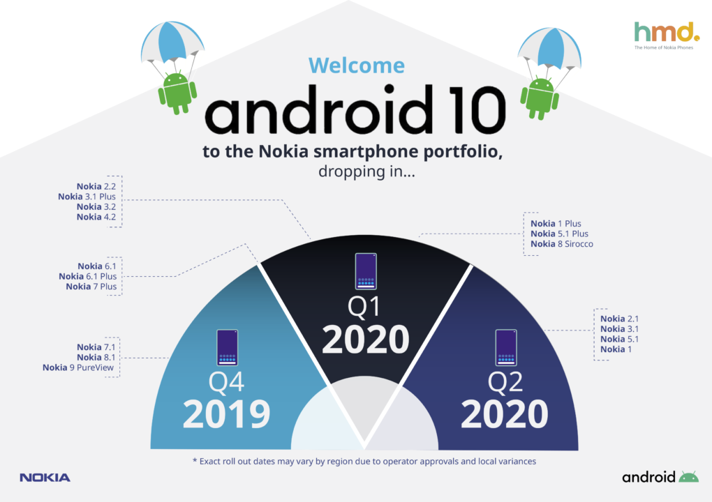 Nokia Android 10 update