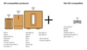 Sonos S1 / S2 compatibility