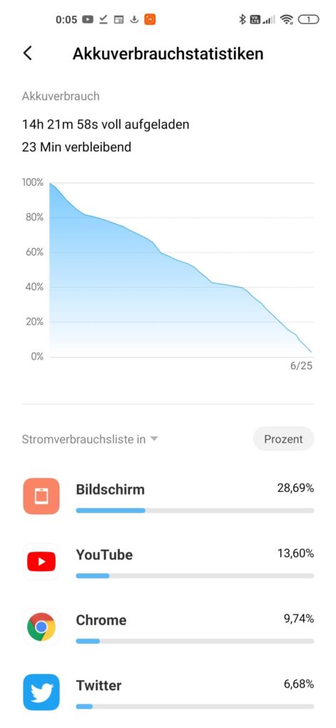 Xiaomi Mi 10 Pro Beste Akkulaufzeit