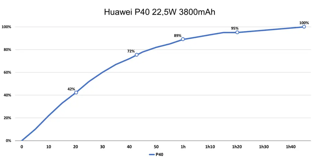 Huawei P40 5G Auflade Diagramm