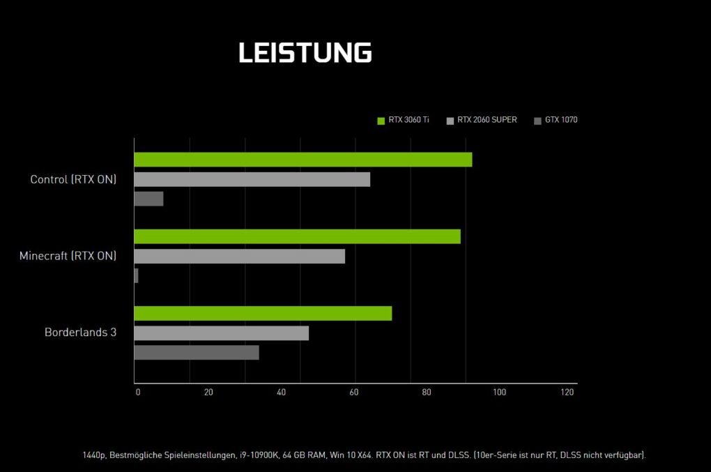 Nvidia GeForce RTX 3060-Ti Leistung