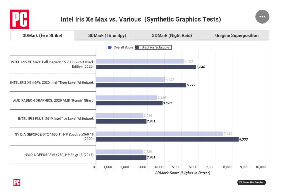 Intel Iris Xe 96 EUs comparison