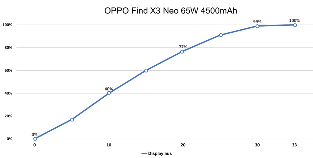 OPPO Find X3 Neo 5G 65W SuperVOOC 2.0 Aufladegeschwindigkeit