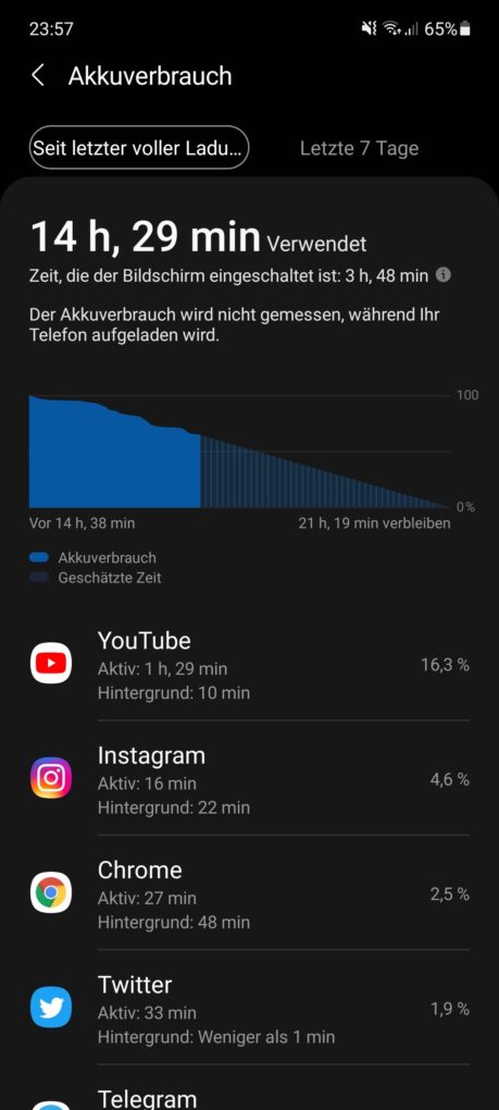 Samsung Galaxy A52 Screen On Time