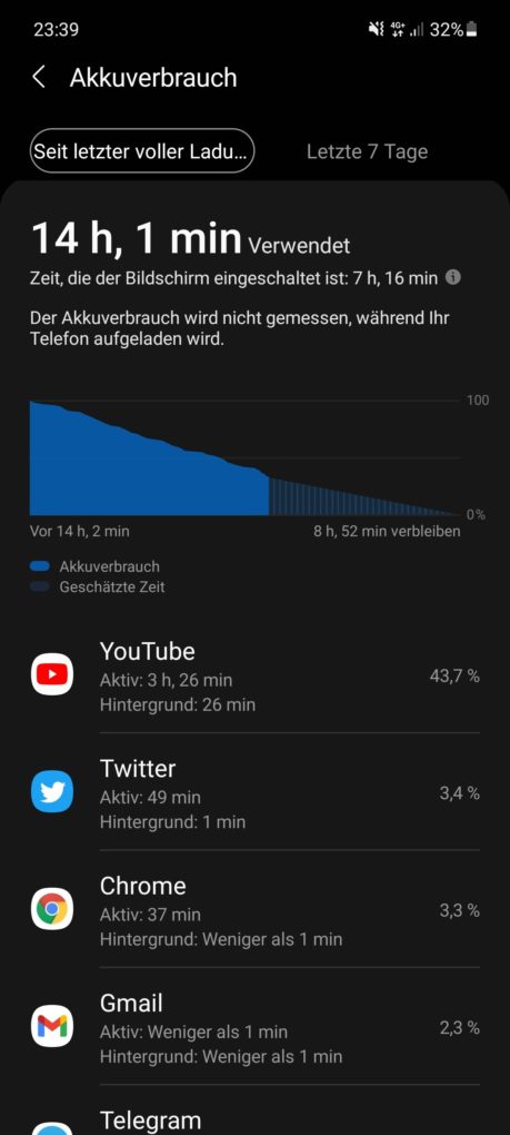 Samsung Galaxy A52 Screen On Time
