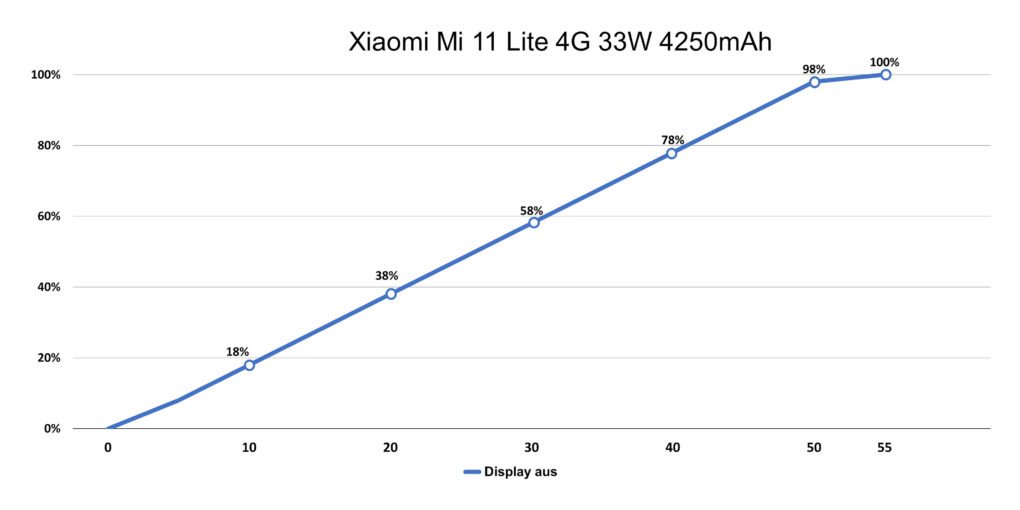 Xiaomi Mi 11 Lite Aufladegeschwindigkeit