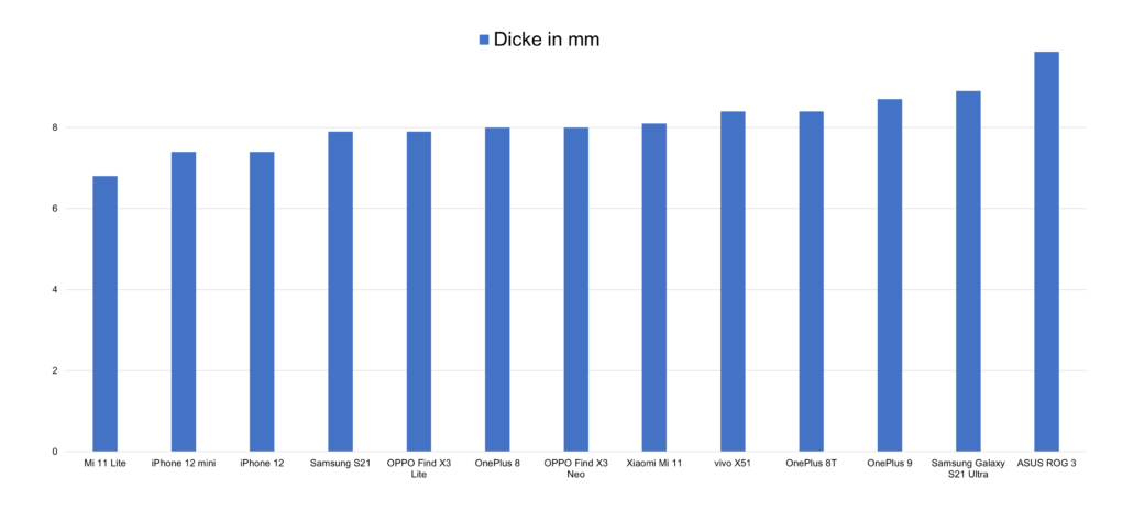 Xiaomi Mi 11 Lite Dicke Vergleich