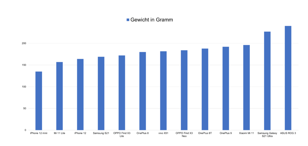 Xiaomi Mi 11 Lite weight comparison