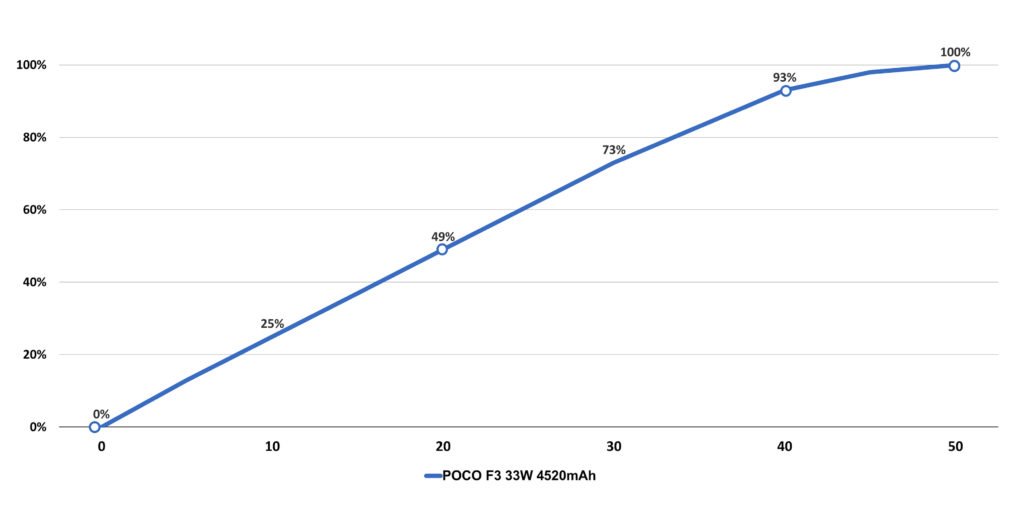 POCO F3 Aufladediagramm