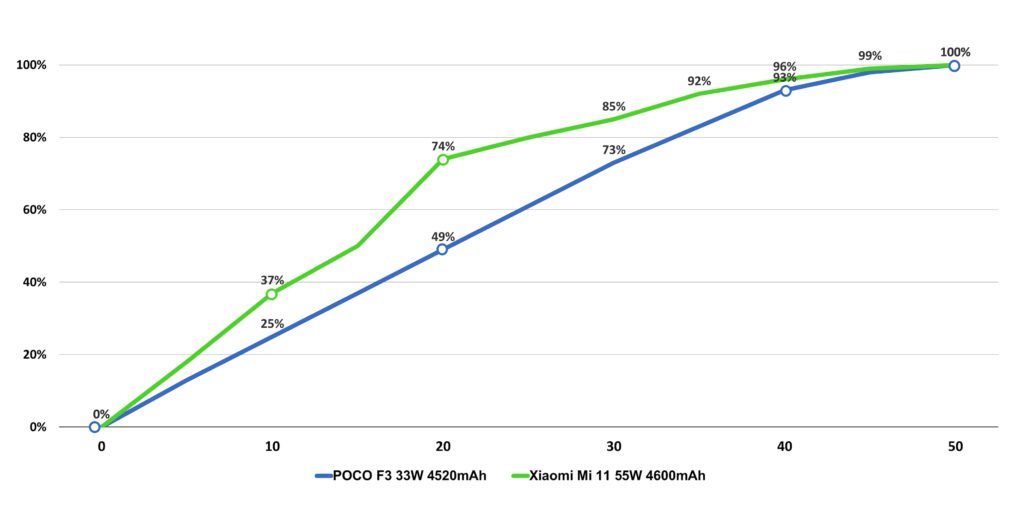 POCO F3 Aufladediagramm im Vergleich zum Xiaomi Mi 11