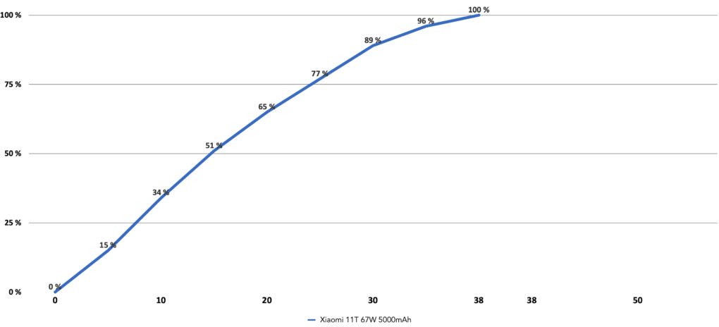 Xiaomi 11T charging