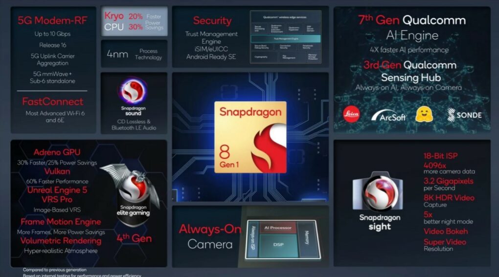 OPPO Snapdragon 8 Gen 1 Specs