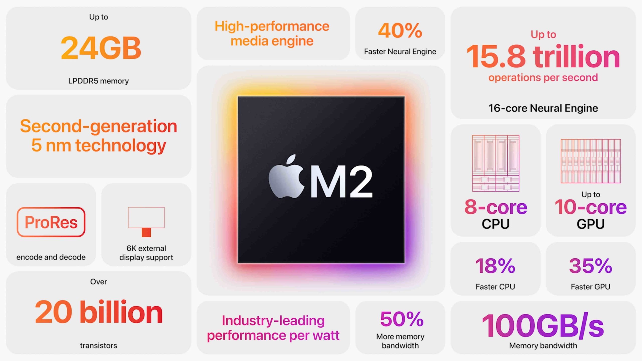 Apple M2 chip headers