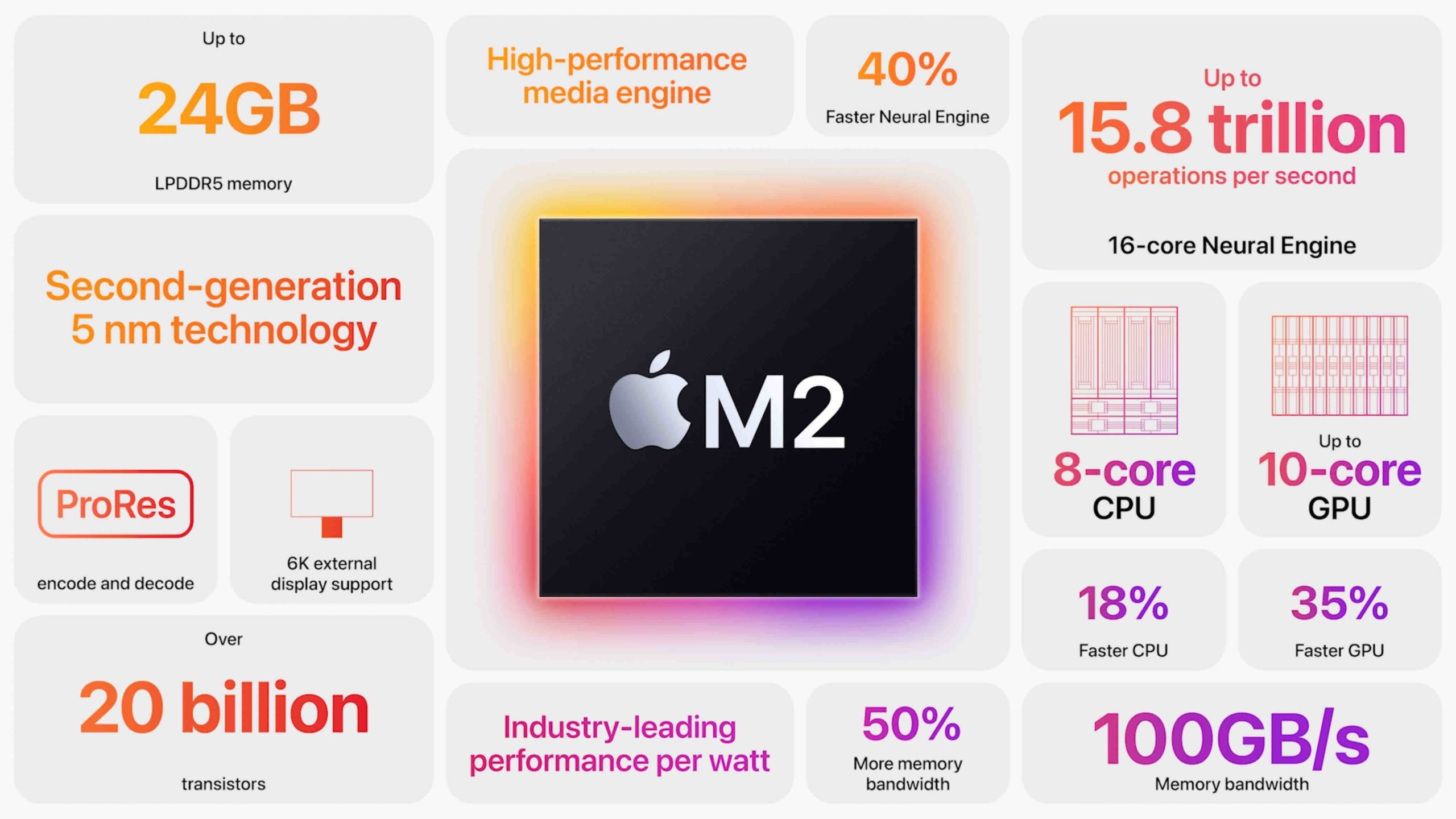 Apple M2 Chip Header