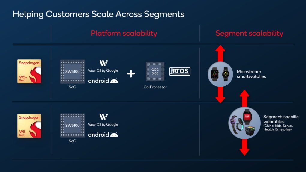 Snapdragon W5 Platform