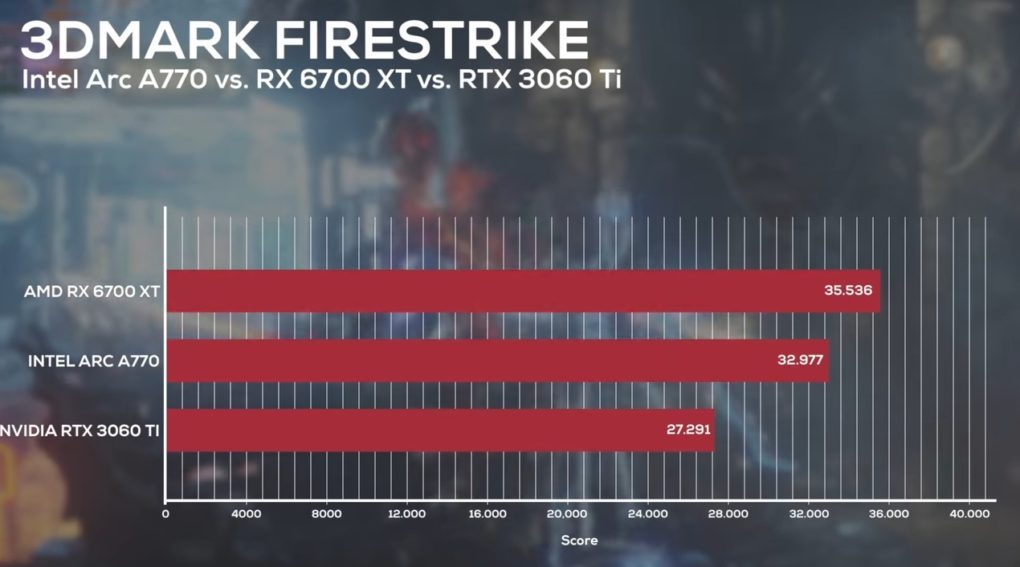 Benchmark A770 Rtx3060ti Rx6700xt