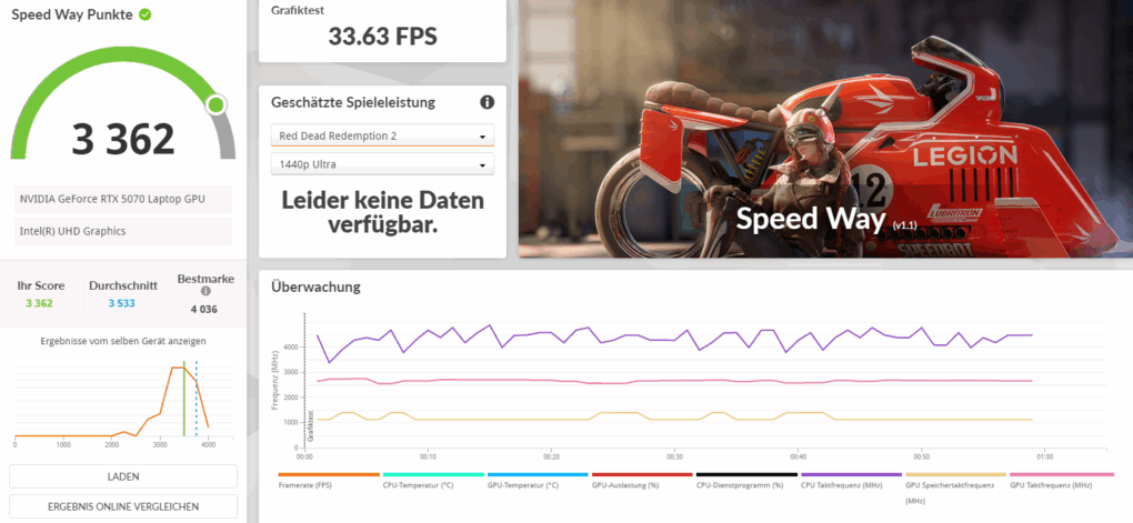 Lenovo LOQ 17IRX10 3D-Mark Speed Way